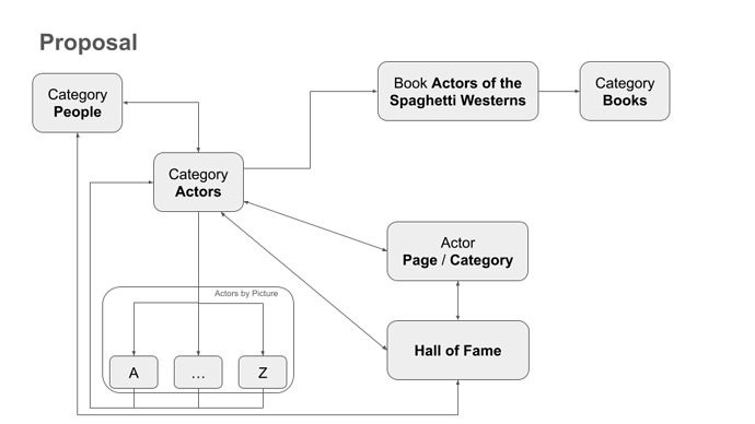 Actors-Proposal